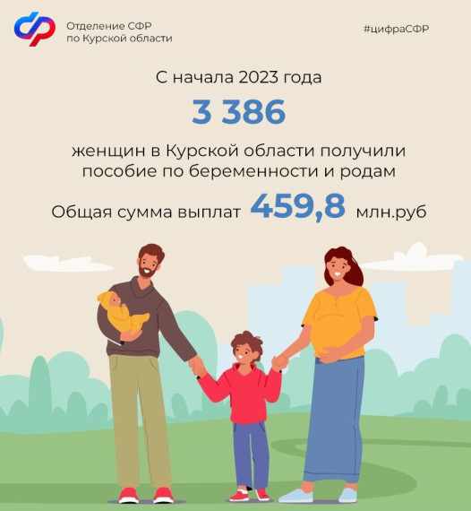 Более 3,3 тысячи курянок получили пособие по беременности и родам в 2023 году. Более 3,3 тысячи курянок получили пособие по беременности и родам в 2023 году.